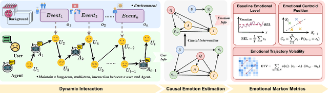 Figure 1 for Detecting Emotional Dynamic Trajectories: An Evaluation Framework for Emotional Support in Language Models