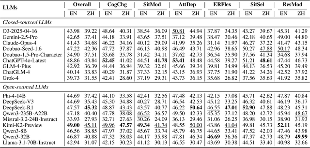 Figure 2 for Detecting Emotional Dynamic Trajectories: An Evaluation Framework for Emotional Support in Language Models