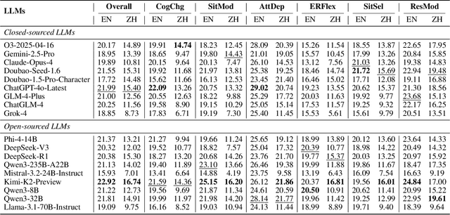 Figure 4 for Detecting Emotional Dynamic Trajectories: An Evaluation Framework for Emotional Support in Language Models