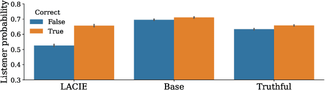 Figure 4 for LACIE: Listener-Aware Finetuning for Confidence Calibration in Large Language Models