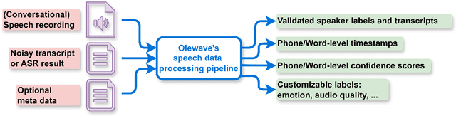 Figure 1 for OleSpeech-IV: A Large-Scale Multispeaker and Multilingual Conversational Speech Dataset with Diverse Topics