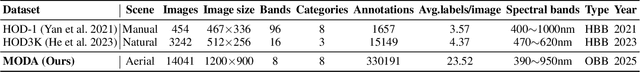 Figure 2 for MODA: The First Challenging Benchmark for Multispectral Object Detection in Aerial Images