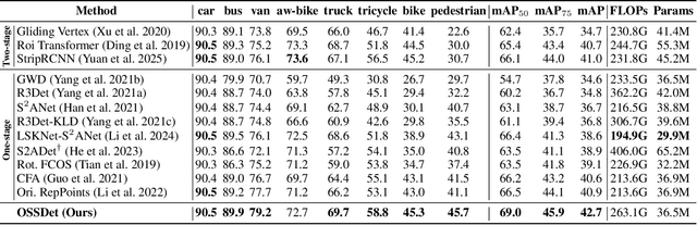 Figure 4 for MODA: The First Challenging Benchmark for Multispectral Object Detection in Aerial Images
