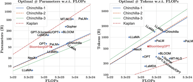 Figure 2 for BloombergGPT: A Large Language Model for Finance