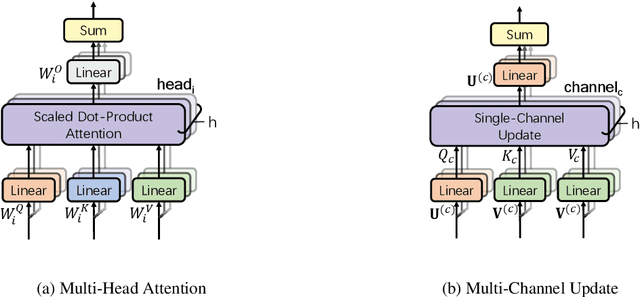 Figure 3 for Probabilistic Transformer: A Probabilistic Dependency Model for Contextual Word Representation