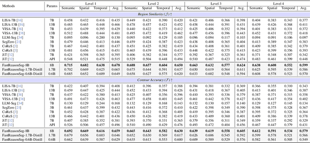 Figure 3 for Fast Reasoning Segmentation for Images and Videos
