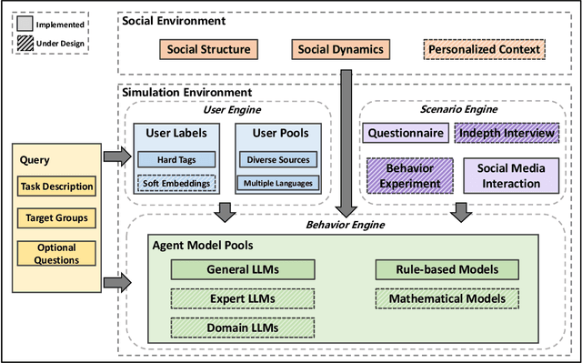 Figure 2 for SocioVerse: A World Model for Social Simulation Powered by LLM Agents and A Pool of 10 Million Real-World Users