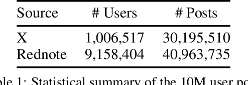 Figure 1 for SocioVerse: A World Model for Social Simulation Powered by LLM Agents and A Pool of 10 Million Real-World Users