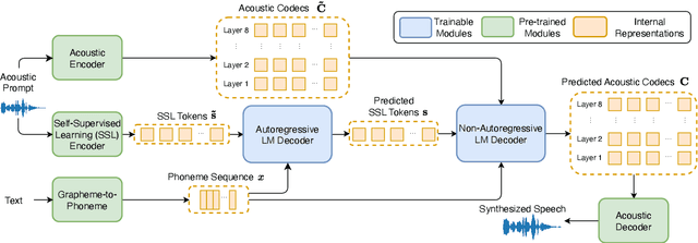 Figure 1 for Phonetic Enhanced Language Modeling for Text-to-Speech Synthesis