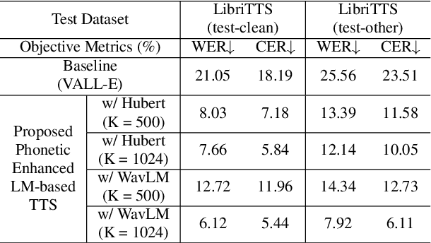 Figure 2 for Phonetic Enhanced Language Modeling for Text-to-Speech Synthesis