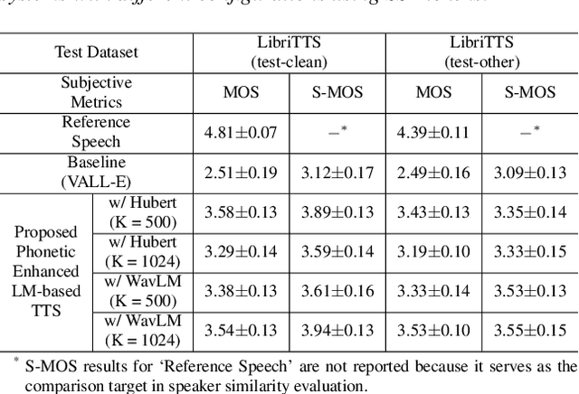 Figure 3 for Phonetic Enhanced Language Modeling for Text-to-Speech Synthesis