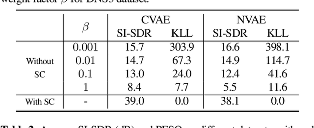 Figure 2 for I-DCCRN-VAE: An Improved Deep Representation Learning Framework for Complex VAE-based Single-channel Speech Enhancement