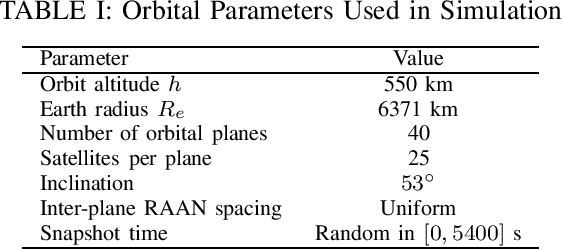 Figure 2 for QoS- and Physics-Aware Routing in Optical LEO Satellite Networks via Deep Reinforcement Learning