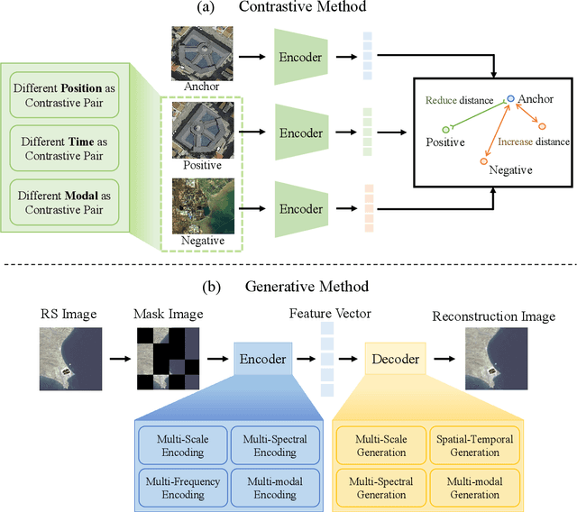 Figure 4 for A Survey on Remote Sensing Foundation Models: From Vision to Multimodality