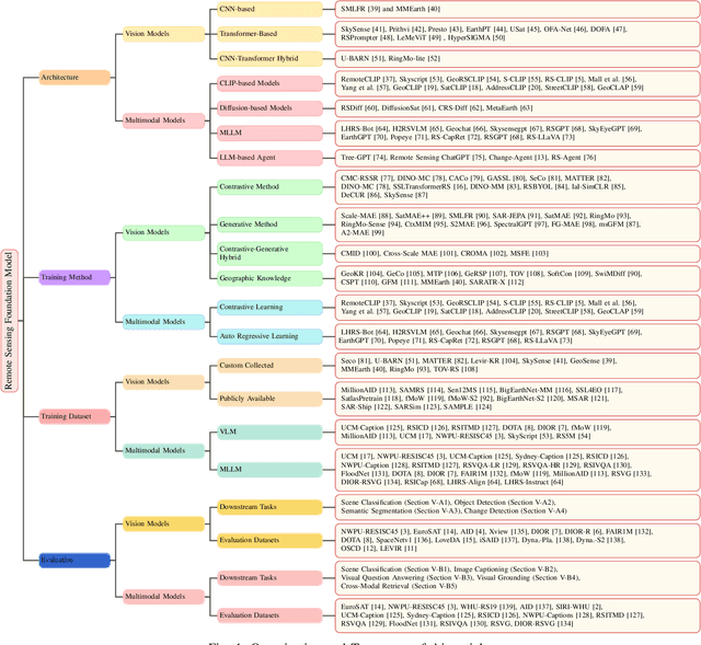 Figure 1 for A Survey on Remote Sensing Foundation Models: From Vision to Multimodality