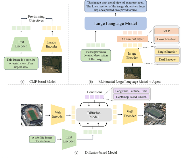 Figure 2 for A Survey on Remote Sensing Foundation Models: From Vision to Multimodality