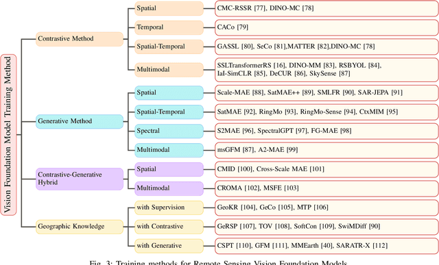Figure 3 for A Survey on Remote Sensing Foundation Models: From Vision to Multimodality