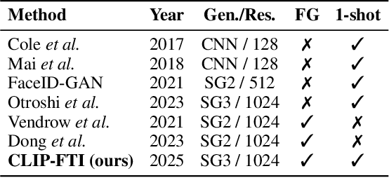 Figure 1 for CLIP-FTI: Fine-Grained Face Template Inversion via CLIP-Driven Attribute Conditioning