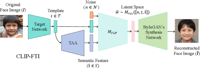 Figure 2 for CLIP-FTI: Fine-Grained Face Template Inversion via CLIP-Driven Attribute Conditioning