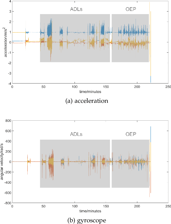 Figure 2 for Otago Exercises Monitoring for Older Adults by a Single IMU and Hierarchical Machine Learning Models