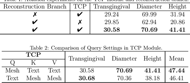 Figure 3 for SSA3D: Text-Conditioned Assisted Self-Supervised Framework for Automatic Dental Abutment Design