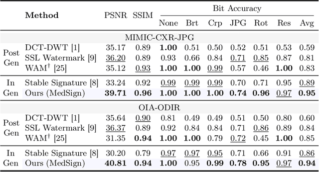 Figure 2 for Pathology-Aware Adaptive Watermarking for Text-Driven Medical Image Synthesis