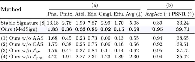 Figure 4 for Pathology-Aware Adaptive Watermarking for Text-Driven Medical Image Synthesis