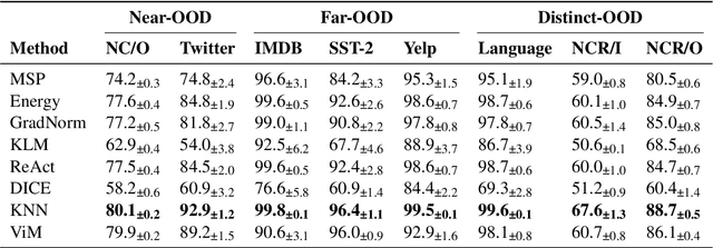 Figure 4 for Classical Out-of-Distribution Detection Methods Benchmark in Text Classification Tasks