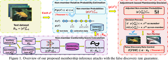 Figure 1 for Membership Inference Attacks with False Discovery Rate Control