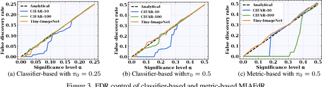Figure 4 for Membership Inference Attacks with False Discovery Rate Control