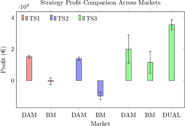 Figure 3 for Optimizing Quantile-based Trading Strategies in Electricity Arbitrage