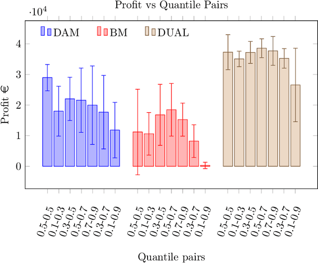Figure 4 for Optimizing Quantile-based Trading Strategies in Electricity Arbitrage