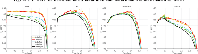 Figure 3 for Predicting Overtakes in Trucks Using CAN Data
