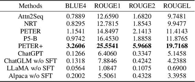 Figure 2 for LLMRec: Benchmarking Large Language Models on Recommendation Task