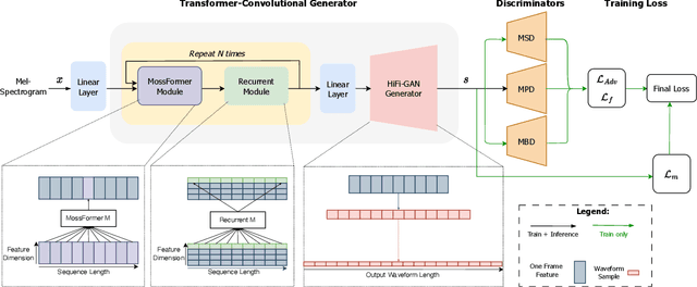 Figure 1 for HiFi-SR: A Unified Generative Transformer-Convolutional Adversarial Network for High-Fidelity Speech Super-Resolution