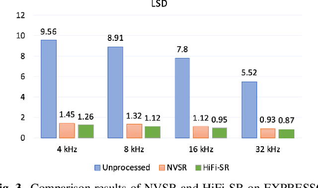 Figure 4 for HiFi-SR: A Unified Generative Transformer-Convolutional Adversarial Network for High-Fidelity Speech Super-Resolution