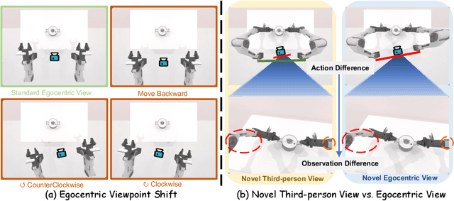 Figure 1 for EgoDemoGen: Novel Egocentric Demonstration Generation Enables Viewpoint-Robust Manipulation