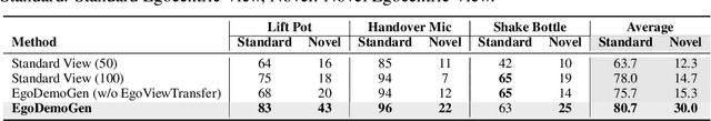Figure 2 for EgoDemoGen: Novel Egocentric Demonstration Generation Enables Viewpoint-Robust Manipulation