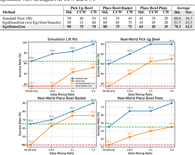 Figure 4 for EgoDemoGen: Novel Egocentric Demonstration Generation Enables Viewpoint-Robust Manipulation