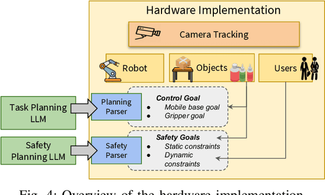Figure 4 for Safety Aware Task Planning via Large Language Models in Robotics