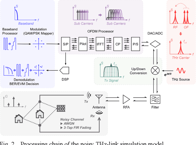 Figure 2 for Phase Noise Tolerance for Low-Pilot-Overhead OFDM Terahertz Links Beyond 64-QAM