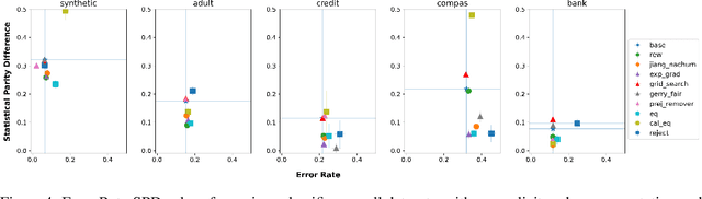 Figure 4 for On Testing and Comparing Fair classifiers under Data Bias