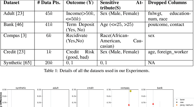 Figure 2 for On Testing and Comparing Fair classifiers under Data Bias