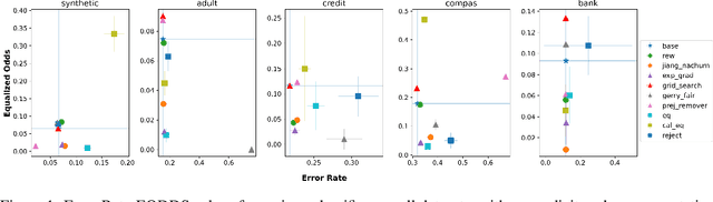 Figure 1 for On Testing and Comparing Fair classifiers under Data Bias