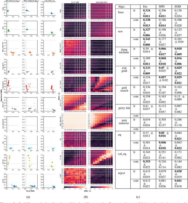 Figure 3 for On Testing and Comparing Fair classifiers under Data Bias