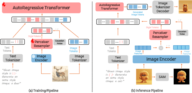 Figure 4 for StyleAR: Customizing Multimodal Autoregressive Model for Style-Aligned Text-to-Image Generation