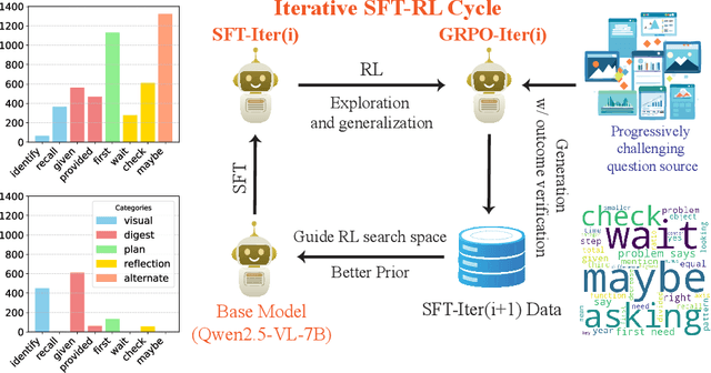 Figure 3 for OpenVLThinker: An Early Exploration to Complex Vision-Language Reasoning via Iterative Self-Improvement