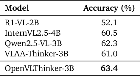 Figure 4 for OpenVLThinker: An Early Exploration to Complex Vision-Language Reasoning via Iterative Self-Improvement