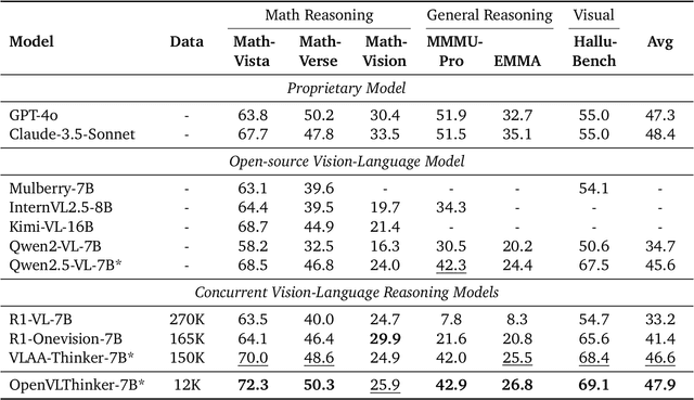 Figure 2 for OpenVLThinker: An Early Exploration to Complex Vision-Language Reasoning via Iterative Self-Improvement