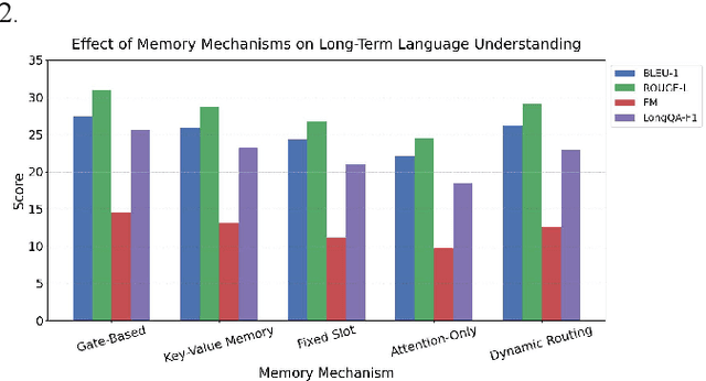 Figure 3 for Structured Memory Mechanisms for Stable Context Representation in Large Language Models